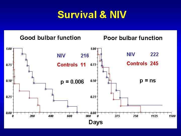 Survival & NIV Good bulbar function Poor bulbar function 1. 00 NIV 216 0.