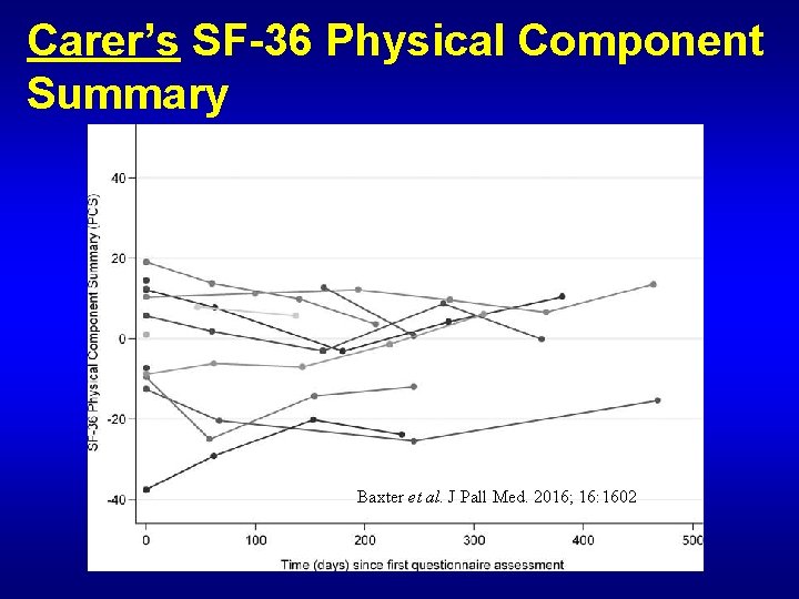 Carer’s SF-36 Physical Component Summary Baxter et al. J Pall Med. 2016; 16: 1602