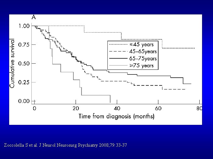 Zoccolella S et al. J Neurol Neurosurg Psychiatry 2008; 79: 33 -37 