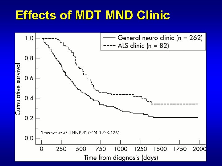 Effects of MDT MND Clinic Traynor et al. JNNP 2003; 74: 1258 -1261 