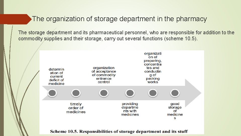 The organization of storage department in the pharmacy The storage department and its pharmaceutical