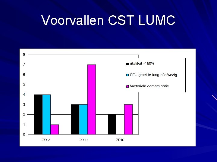 Voorvallen CST LUMC 