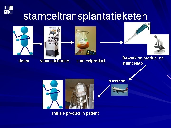 stamceltransplantatieketen donor stamcelaferese stamcelproduct Bewerking product op stamcellab transport Infusie product in patiënt 