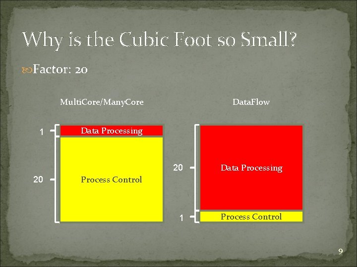 Why is the Cubic Foot so Small? Factor: 20 Multi. Core/Many. Core 1 20