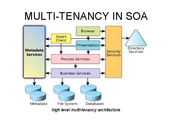 MULTI-TENANCY IN SOA high level multi-tenancy architecture 