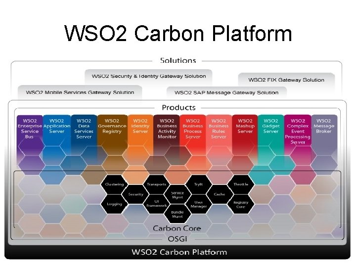 WSO 2 Carbon Platform • The WSO 2 Carbon platform consists of a full