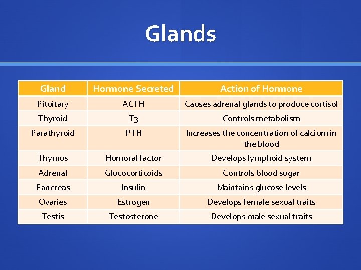 Glands Gland Hormone Secreted Action of Hormone Pituitary ACTH Causes adrenal glands to produce