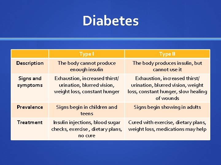 Diabetes Type II Description The body cannot produce enough insulin The body produces insulin,