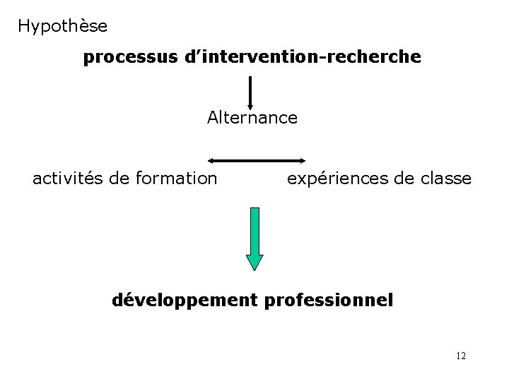 Hypothèse processus d’intervention-recherche Alternance activités de formation expériences de classe développement professionnel 12 