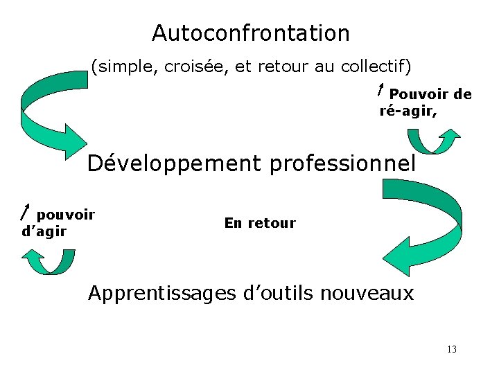 Autoconfrontation (simple, croisée, et retour au collectif) Pouvoir de ré-agir, Développement professionnel pouvoir d’agir