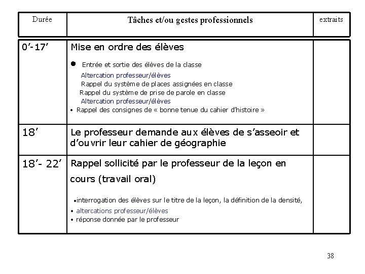 Durée 0’-17’ Tâches et/ou gestes professionnels extraits Mise en ordre des élèves · Entrée