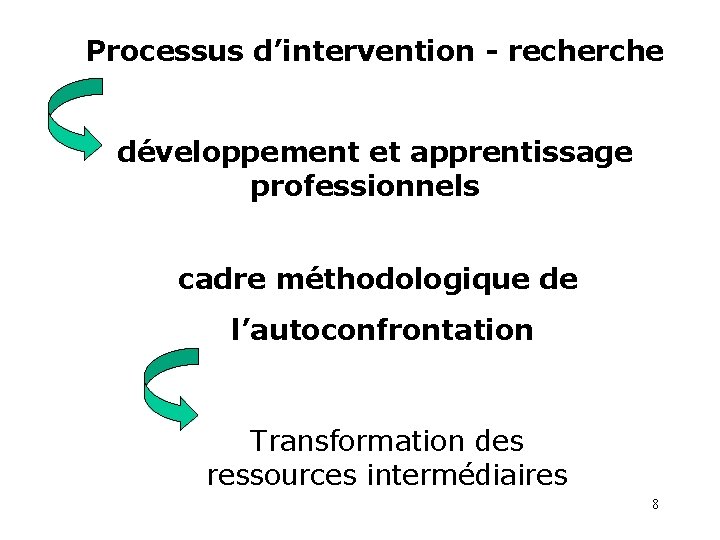 Processus d’intervention - recherche développement et apprentissage professionnels cadre méthodologique de l’autoconfrontation Transformation des