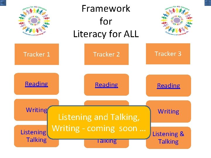 Framework for Literacy for ALL Tracker 1 Tracker 2 Tracker 3 Reading Writing Talking