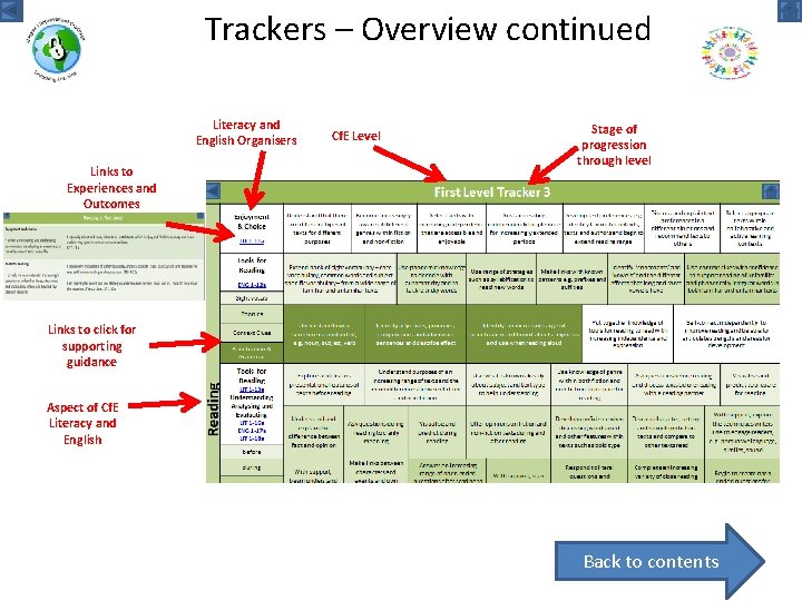 Trackers – Overview continued Literacy and English Organisers Links to Experiences and Outcomes Cf.