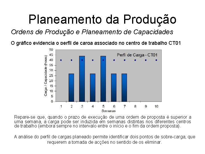 Planeamento da Produção Ordens de Produção e Planeamento de Capacidades O gráfico evidencia o
