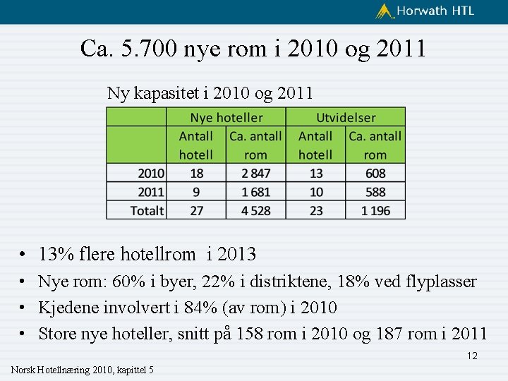 Ca. 5. 700 nye rom i 2010 og 2011 Ny kapasitet i 2010 og