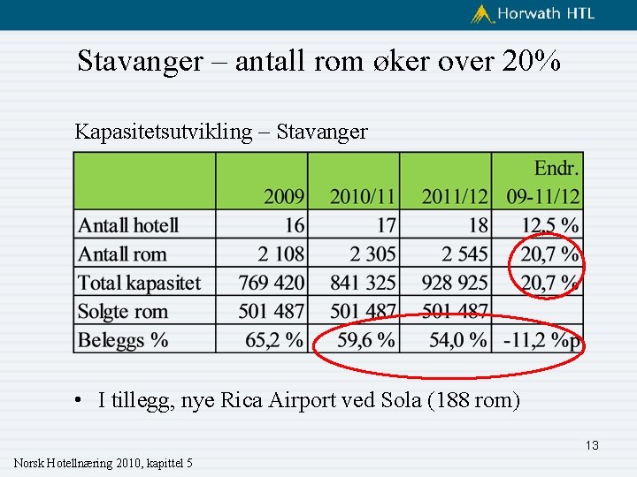 Stavanger – antall rom øker over 20% Kapasitetsutvikling – Stavanger • I tillegg, nye