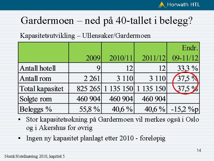 Gardermoen – ned på 40 -tallet i belegg? Kapasitetsutvikling – Ullensaker/Gardermoen • Stor kapasitetsøkning