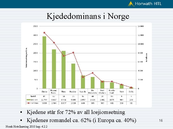 Kjededominans i Norge • Kjedene står for 72% av all losjiomsetning • Kjedenes romandel