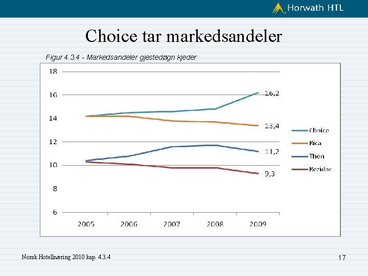 Choice tar markedsandeler Figur 4. 3. 4 - Markedsandeler gjestedøgn kjeder Norsk Hotellnæring 2010