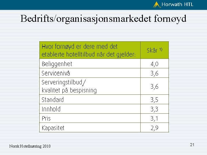 Bedrifts/organisasjonsmarkedet fornøyd Norsk Hotellnæring 2010 21 