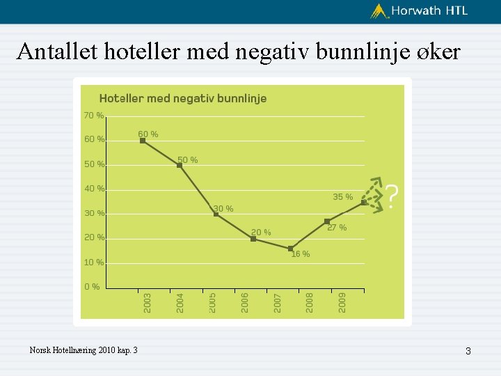 Antallet hoteller med negativ bunnlinje øker Norsk Hotellnæring 2010 kap. 3 3 