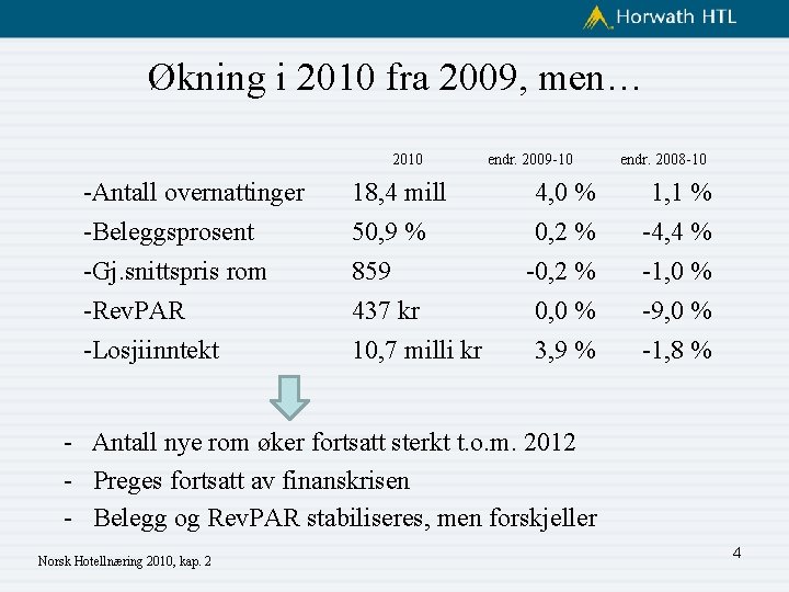 Økning i 2010 fra 2009, men… 2010 -Antall overnattinger -Beleggsprosent -Gj. snittspris rom -Rev.