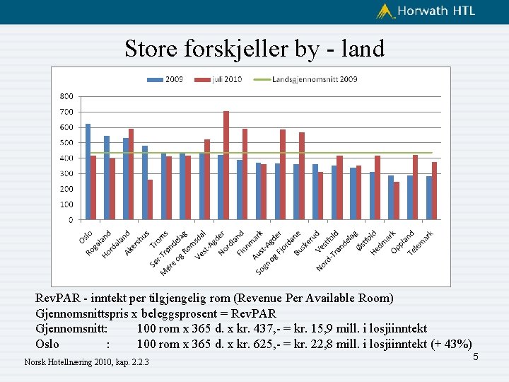 Store forskjeller by - land Rev. PAR - inntekt per tilgjengelig rom (Revenue Per