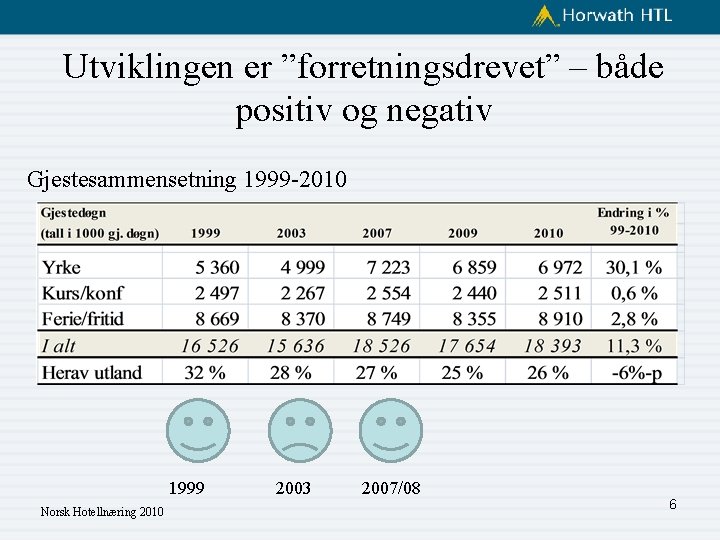 Utviklingen er ”forretningsdrevet” – både positiv og negativ Gjestesammensetning 1999 -2010 1999 Norsk Hotellnæring