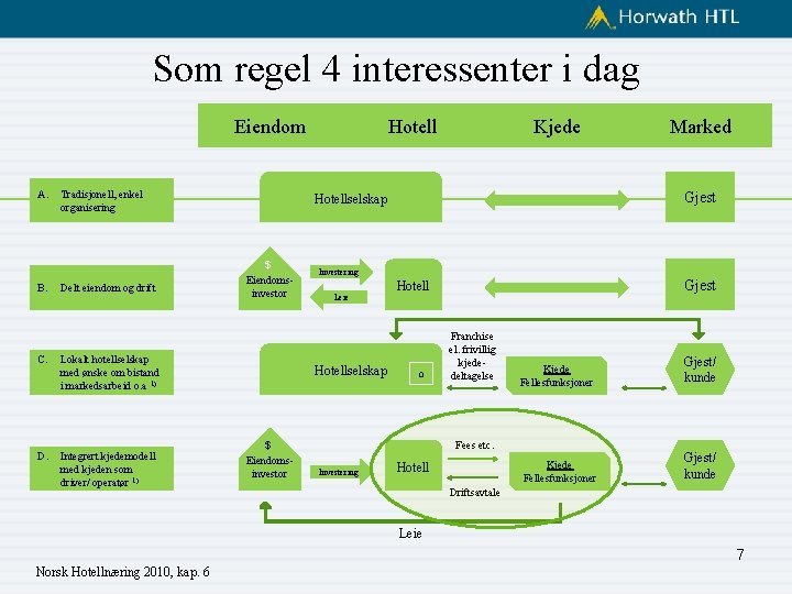 Som regel 4 interessenter i dag Eiendom A. B. C. D. Tradisjonell, enkel organisering