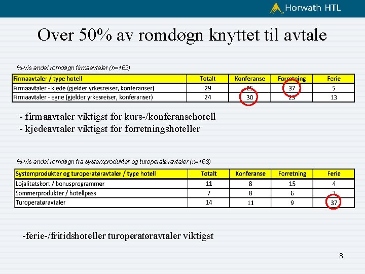 Over 50% av romdøgn knyttet til avtale %-vis andel romdøgn firmaavtaler (n=163) - firmaavtaler