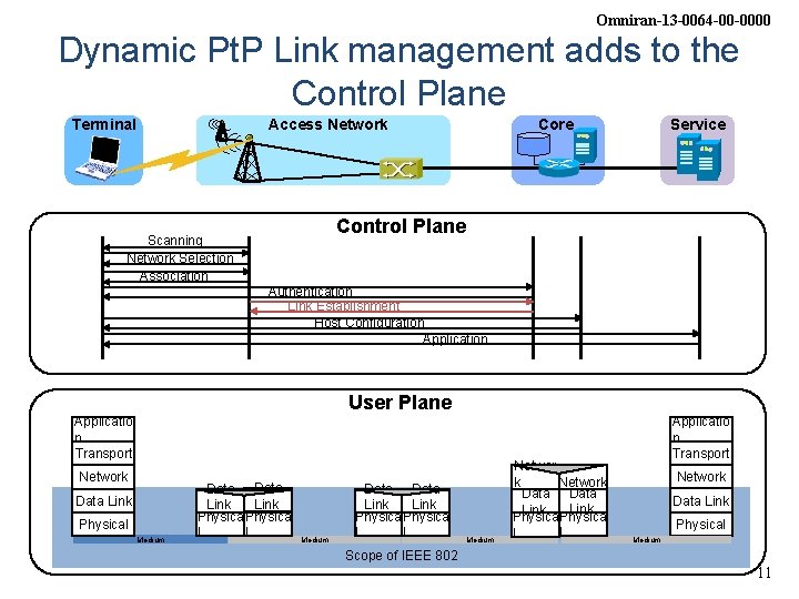 Omniran-13 -0064 -00 -0000 Dynamic Pt. P Link management adds to the Control Plane