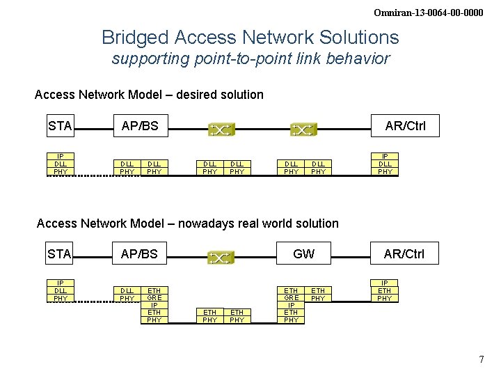 Omniran-13 -0064 -00 -0000 Bridged Access Network Solutions supporting point-to-point link behavior Access Network