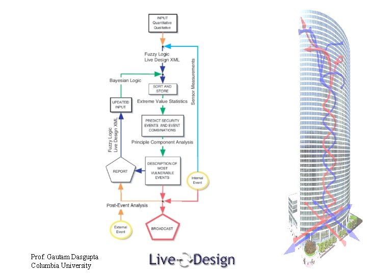 Prof. Gautam Dasgupta Columbia University 