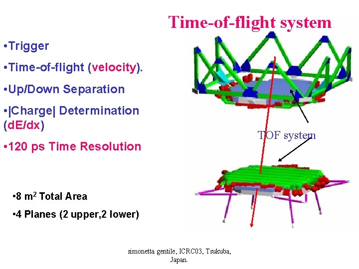 Time-of-flight system • Trigger • Time-of-flight (velocity). • Up/Down Separation • |Charge| Determination (d.