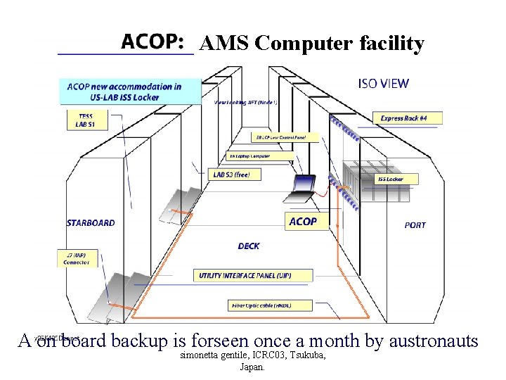 AMS Computer facility A on board backup is forseen once a month by austronauts