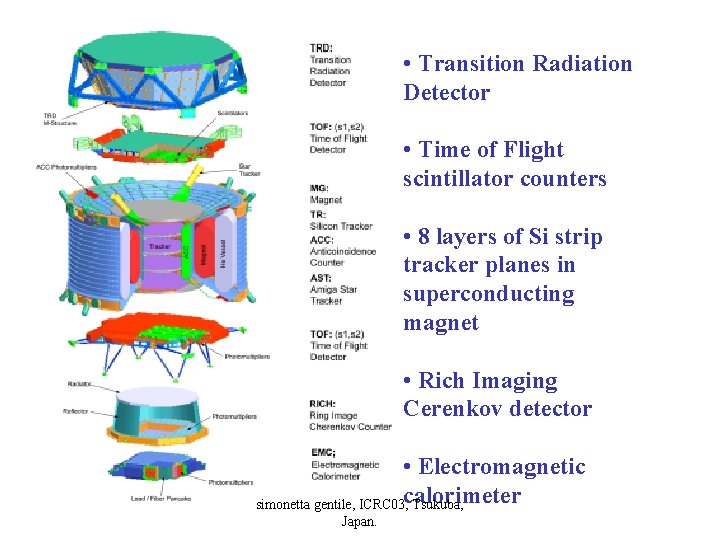  • Transition Radiation Detector • Time of Flight scintillator counters • 8 layers