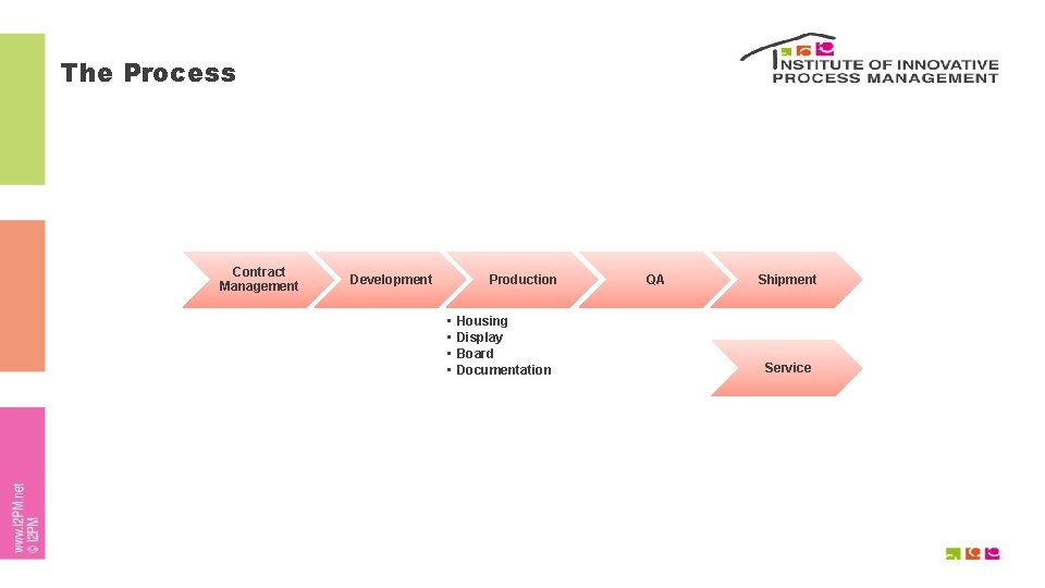 The Process Contract Management Development Production • • Housing Display Board Documentation QA Shipment