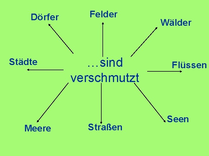 Dörfer Städte Meere Felder …sind verschmutzt Straßen Wälder Flüssen Seen 