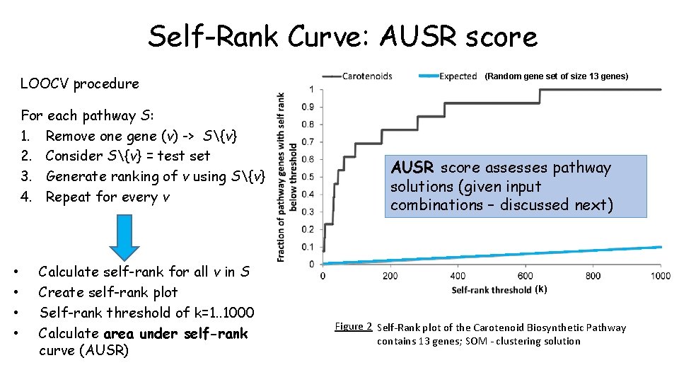 Self-Rank Curve: AUSR score LOOCV procedure For each pathway S: 1. Remove one gene