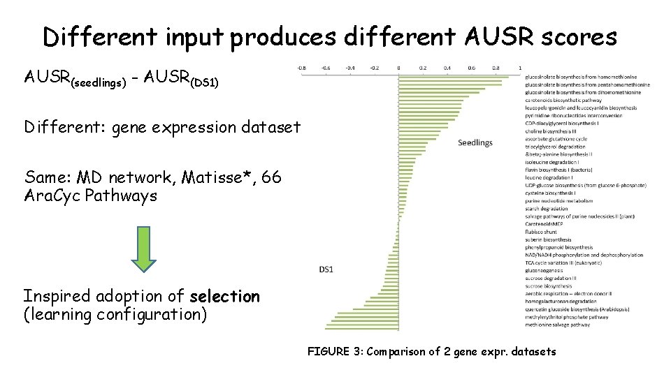 Different input produces different AUSR scores AUSR(seedlings) - AUSR(DS 1) Different: gene expression dataset