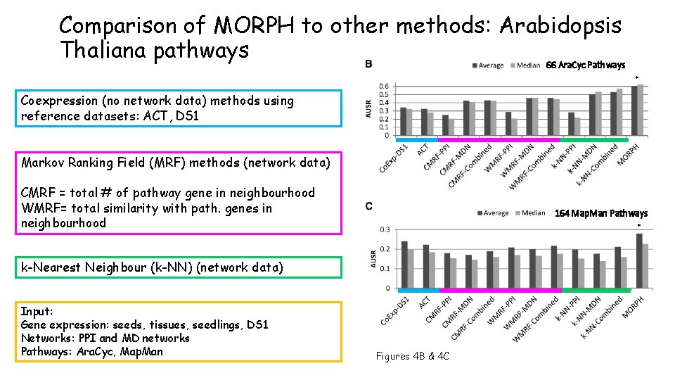 Comparison of MORPH to other methods: Arabidopsis Thaliana pathways 66 Ara. Cyc Pathways *
