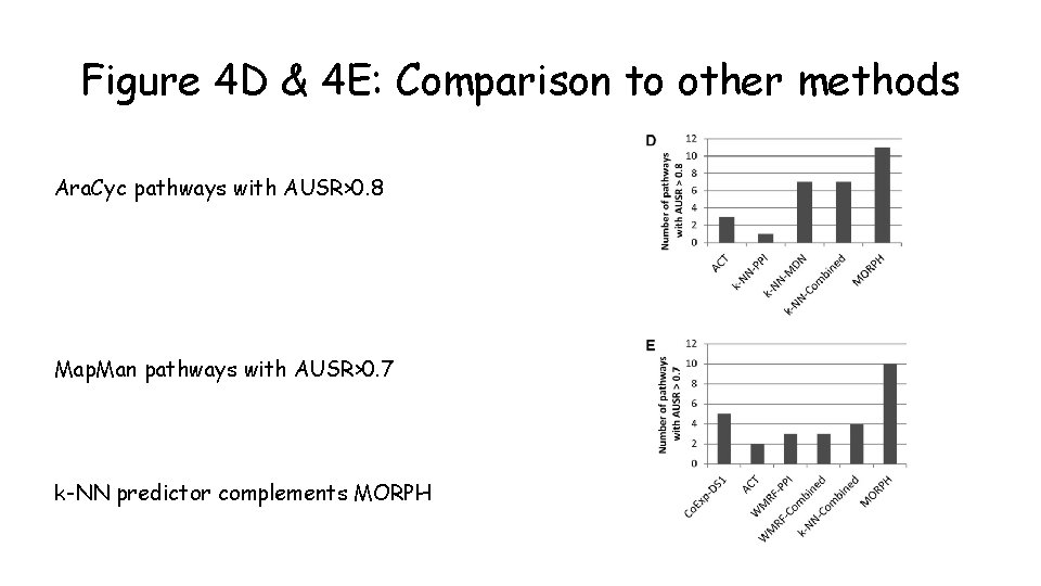 Figure 4 D & 4 E: Comparison to other methods Ara. Cyc pathways with