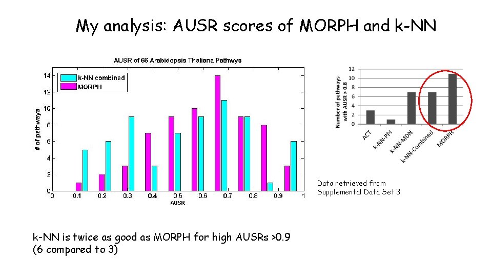 My analysis: AUSR scores of MORPH and k-NN Data retrieved from Supplemental Data Set