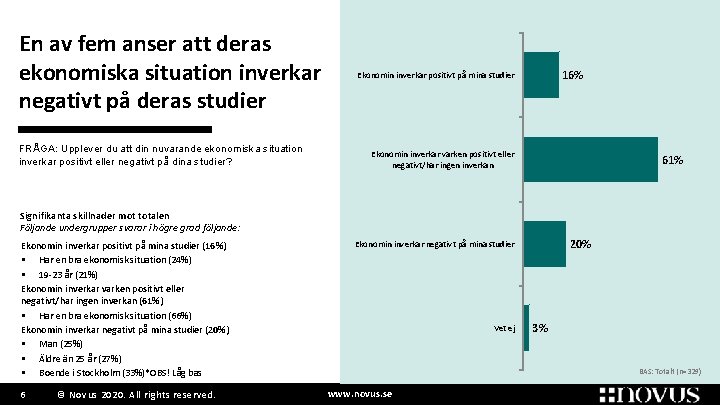 En av fem anser att deras ekonomiska situation inverkar negativt på deras studier FRÅGA: