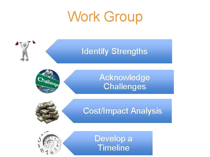 Work Group Identify Strengths Acknowledge Challenges Cost/Impact Analysis Develop a Timeline Work Group Identify Strengths Acknowledge Challenges Cost/Impact Analysis Develop a Timeline