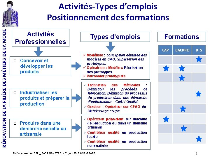 RÉNOVATION DE LA FILIÈRE DES MÉTIERS DE LA MODE Activités-Types d’emplois Positionnement des formations