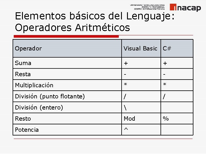 Elementos básicos del Lenguaje: Operadores Aritméticos Operador Visual Basic C# Suma + + Resta Elementos básicos del Lenguaje: Operadores Aritméticos Operador Visual Basic C# Suma + + Resta