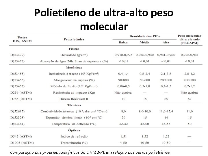 Polietileno de ultra-alto peso molecular Comparação das propriedades físicas do UHMWPE em relação aos