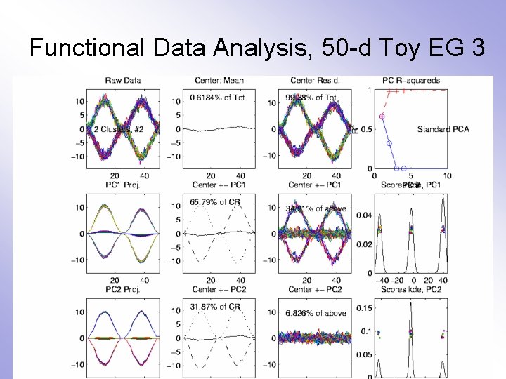 Functional Data Analysis, 50 -d Toy EG 3 